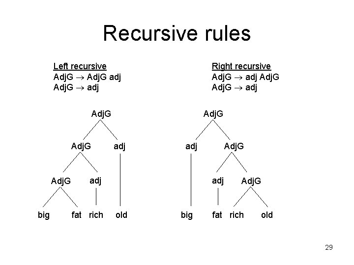 Recursive rules Left recursive Adj. G adj Adj. G adj Right recursive Adj. G