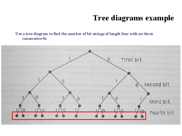 Tree diagrams example Use a tree diagram to find the number of bit strings