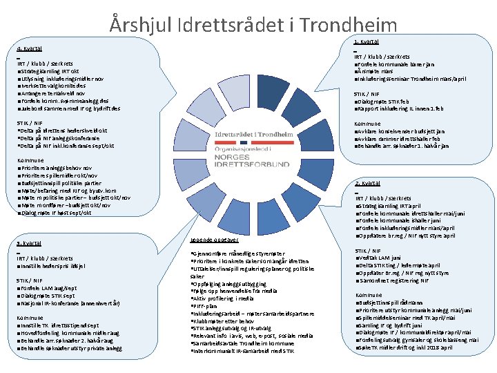 Årshjul Idrettsrådet i Trondheim 1. Kvartal 4. Kvartal IRT / klubb / særkrets ■Fordele
