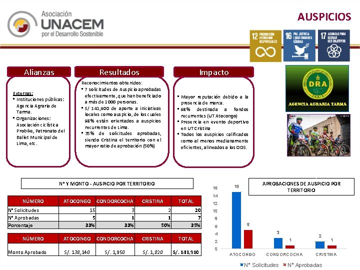 AUSPICIOS Resultados Alianzas Externas: • Instituciones públicas: Agencia Agraria de Tarma. • Organizaciones: Asociación