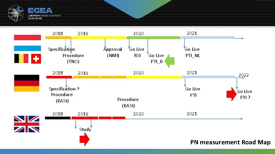 2018 Specification Procedure (TNO) 2018 2019 Specification ? Procedure (BASt) 2018 2020 2019 Approval