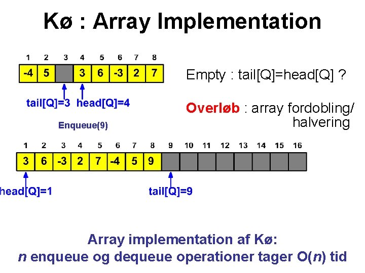 Kø : Array Implementation Empty : tail[Q]=head[Q] ? Enqueue(9) Overløb : array fordobling/ halvering