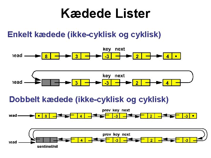 Kædede Lister Enkelt kædede (ikke-cyklisk og cyklisk) Dobbelt kædede (ikke-cyklisk og cyklisk) 