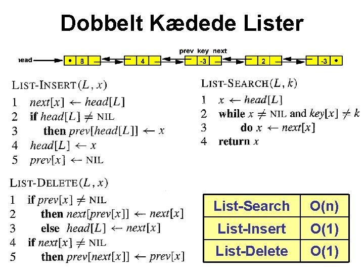 Dobbelt Kædede Lister List-Search O(n) List-Insert O(1) List-Delete O(1) 