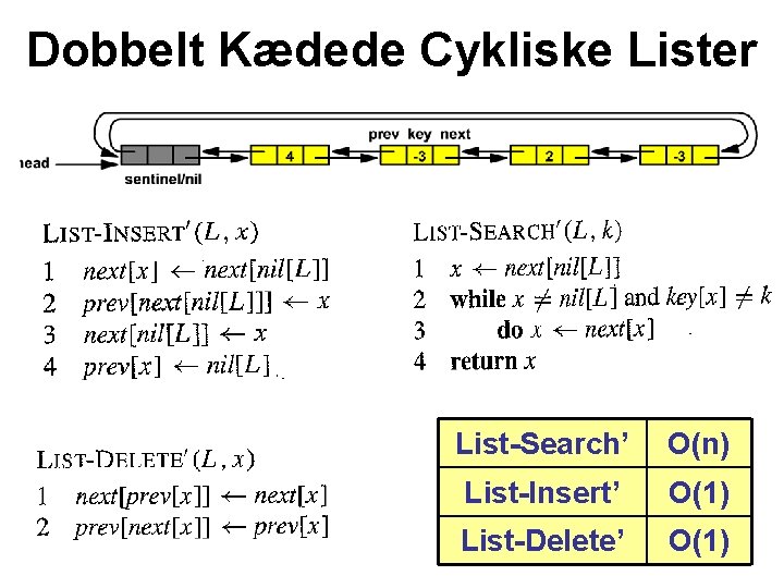 Dobbelt Kædede Cykliske Lister List-Search’ O(n) List-Insert’ O(1) List-Delete’ O(1) 