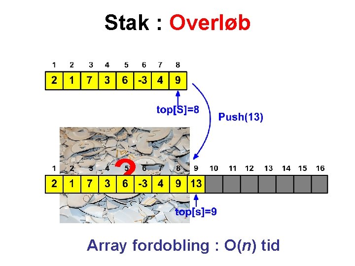 Stak : Overløb ? Array fordobling : O(n) tid 