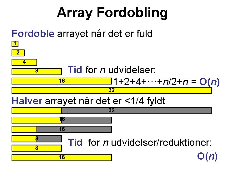 Array Fordobling Fordoble arrayet når det er fuld Tid for n udvidelser: 1+2+4+···+n/2+n =