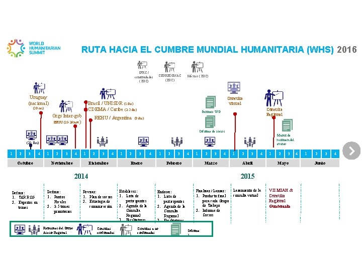 RUTA HACIA EL CUMBRE MUNDIAL HUMANITARIA (WHS) 2016 IFRC / comunidades (TBC) Uruguay (nacional)