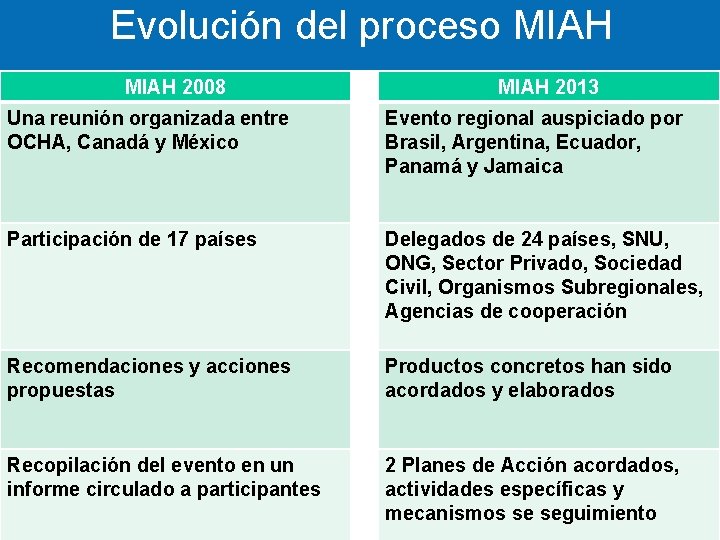 Evolución del proceso MIAH 2008 MIAH 2013 Una reunión organizada entre OCHA, Canadá y
