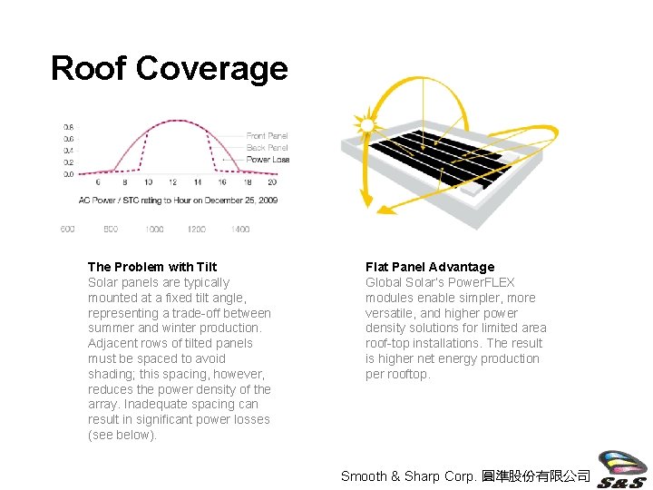 Roof Coverage The Problem with Tilt Solar panels are typically mounted at a fixed