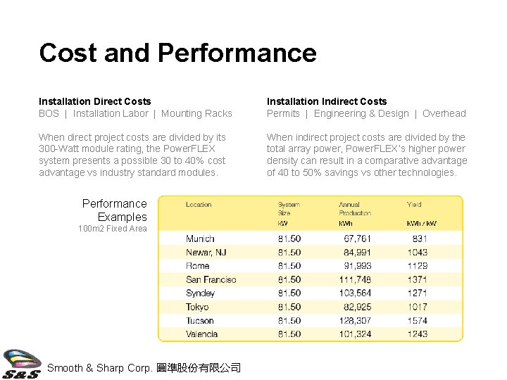 Cost and Performance Installation Direct Costs BOS | Installation Labor | Mounting Racks Installation