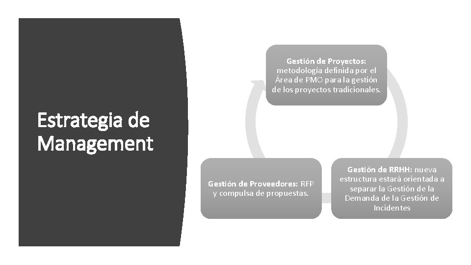 Gestión de Proyectos: metodología definida por el Área de PMO para la gestión de