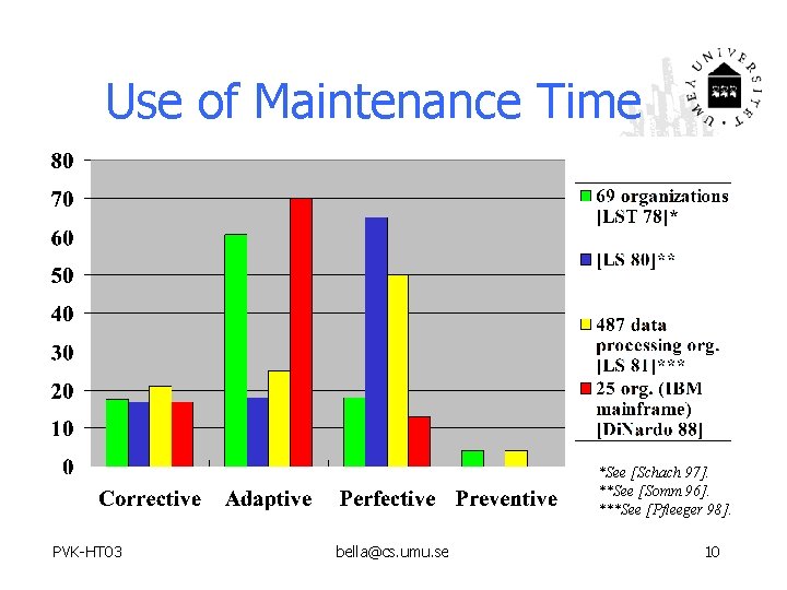 Use of Maintenance Time *See [Schach 97]. **See [Somm 96]. ***See [Pfleeger 98]. PVK-HT