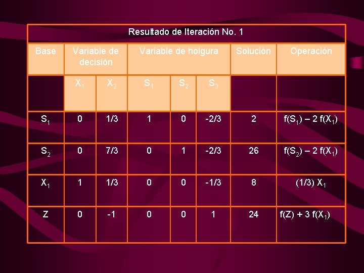 Resultado de Iteración No. 1 Base Variable de decisión Variable de holgura Solución Operación