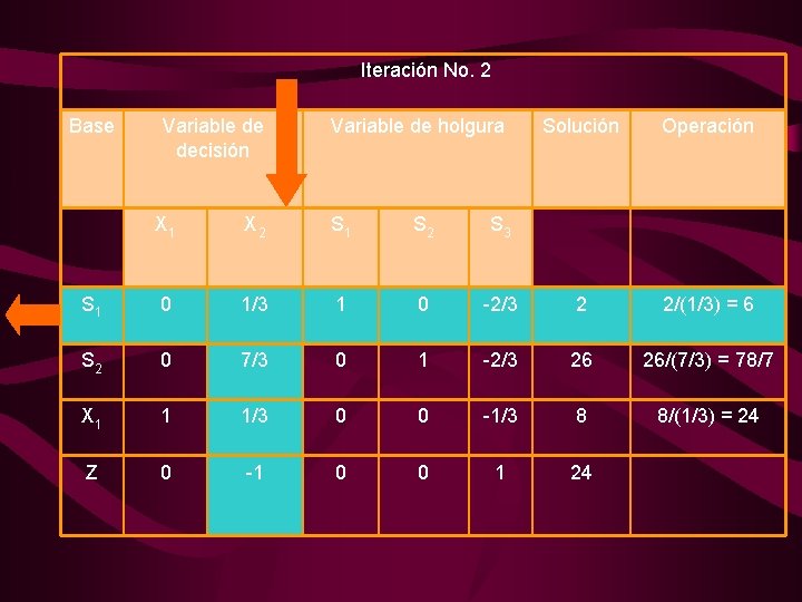  Iteración No. 2 Base Variable de decisión Variable de holgura Solución Operación X