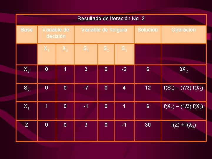 Resultado de Iteración No. 2 Base Variable de decisión Variable de holgura Solución Operación