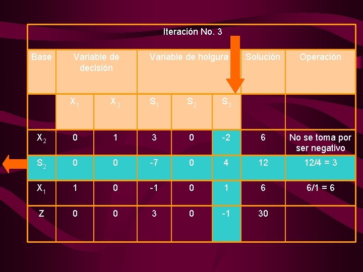  Iteración No. 3 Base Variable de decisión Variable de holgura Solución Operación X