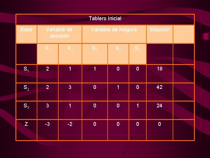 Tablero Inicial Base Variable de decisión Variable de holgura Solución X 1 X 2