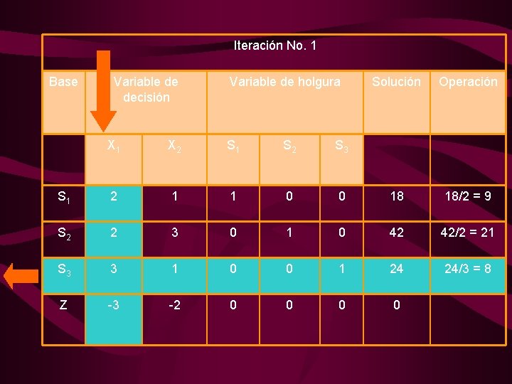  Iteración No. 1 Base Variable de decisión Variable de holgura Solución Operación X