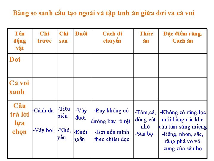 Bảng so sánh cấu tạo ngoài và tập tính ăn giữa dơi và cá