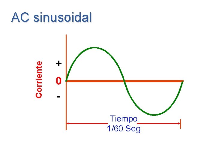 Corriente AC sinusoidal + 0 Tiempo 1/60 Seg Corriente AC sinusoidal + 0 Tiempo 1/60 Seg