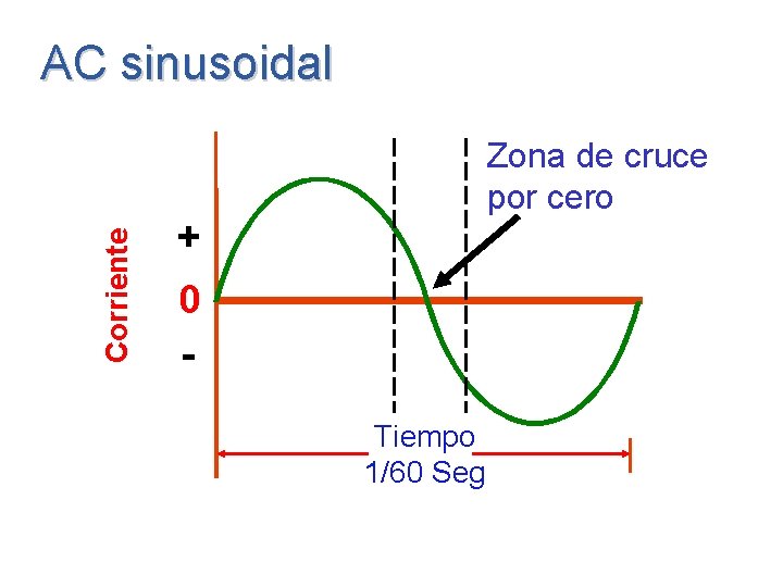 Corriente AC sinusoidal Zona de cruce por cero + 0 Tiempo 1/60 Seg 