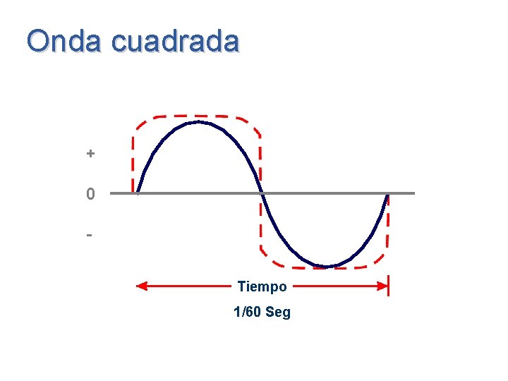 Onda cuadrada + 0 Tiempo 1/60 Seg 