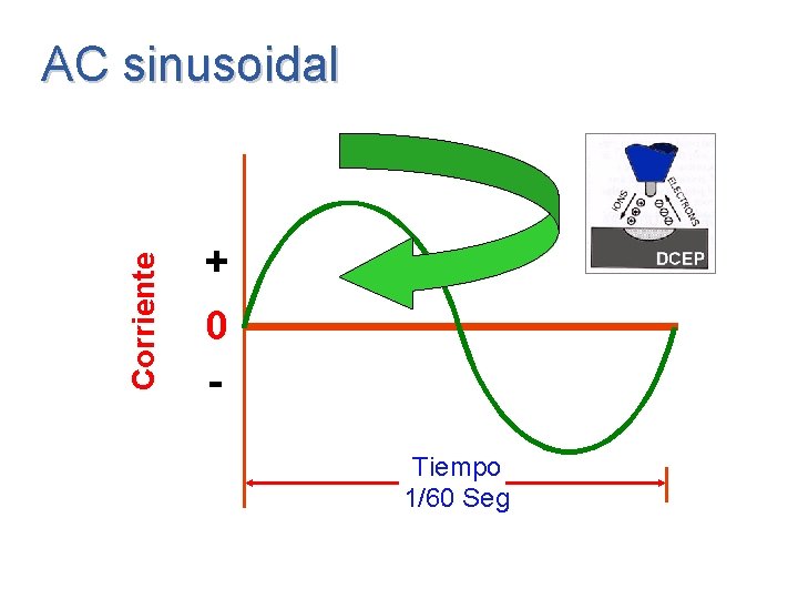 Corriente AC sinusoidal + 0 Tiempo 1/60 Seg 