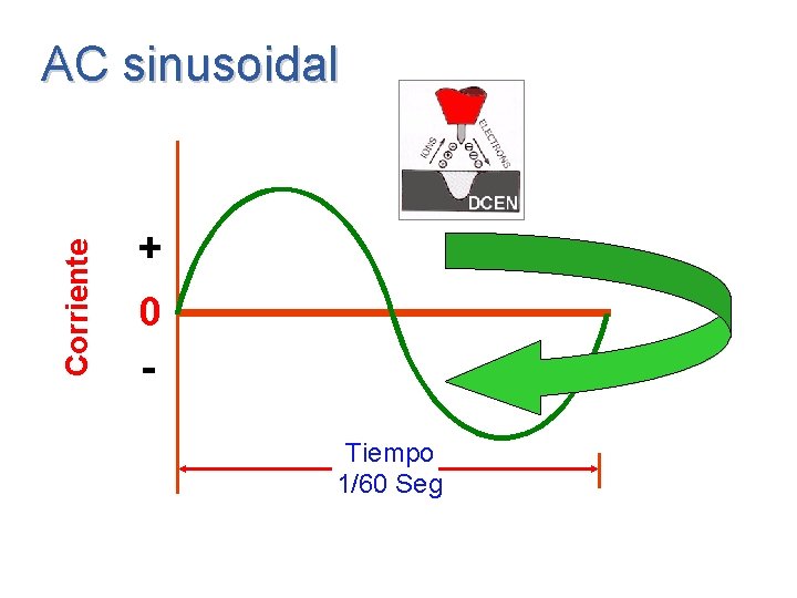 Corriente AC sinusoidal + 0 Tiempo 1/60 Seg Corriente AC sinusoidal + 0 Tiempo 1/60 Seg