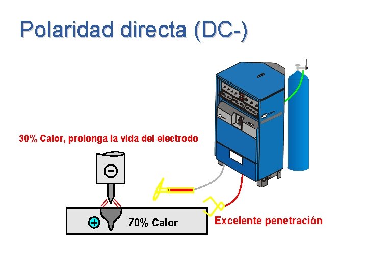 Polaridad directa (DC-) 30% Calor, prolonga la vida del electrodo 70% Calor Excelente penetración