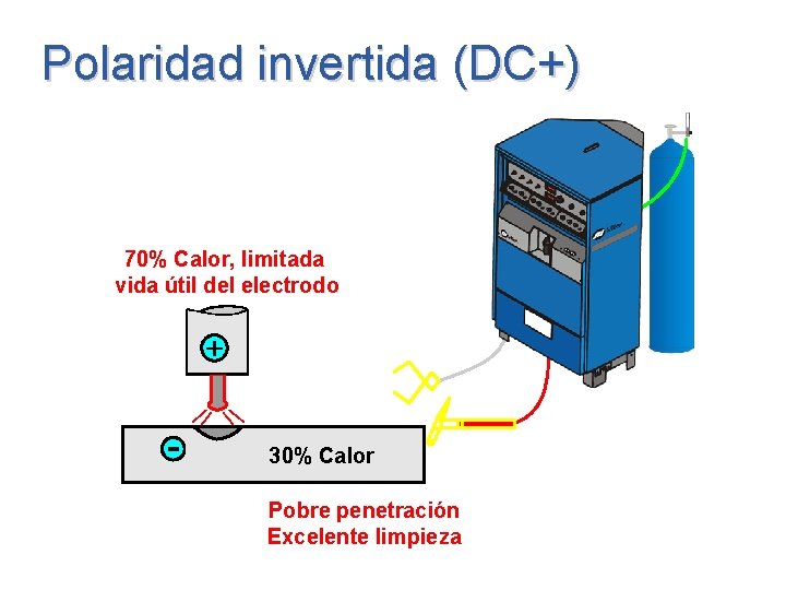 Polaridad invertida (DC+) 70% Calor, limitada vida útil del electrodo 30% Calor Pobre penetración