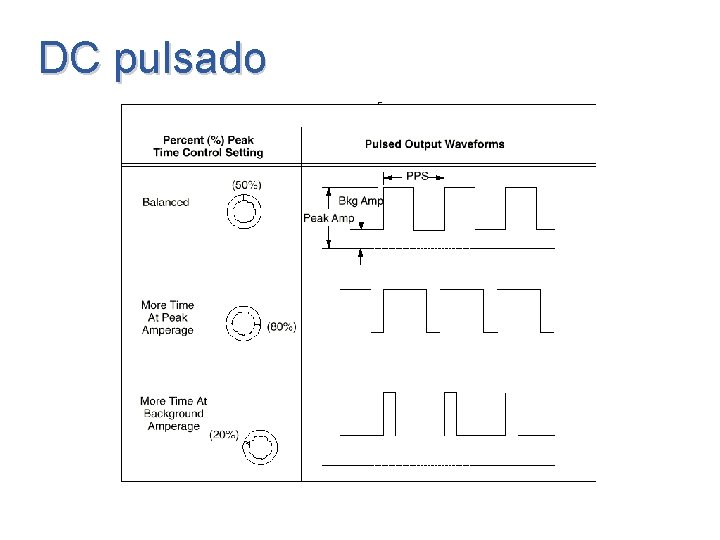 DC pulsado 