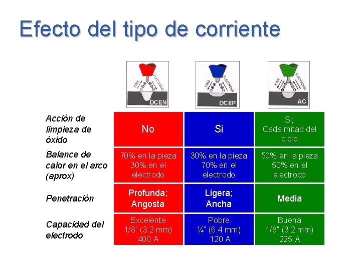 Efecto del tipo de corriente Acción de limpieza de óxido Balance de calor en Efecto del tipo de corriente Acción de limpieza de óxido Balance de calor en