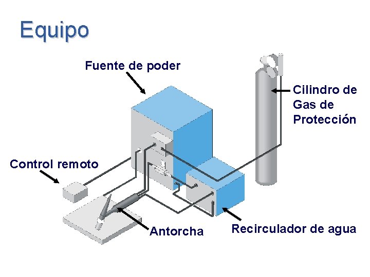 Equipo Fuente de poder Cilindro de Gas de Protección Control remoto Antorcha Recirculador de Equipo Fuente de poder Cilindro de Gas de Protección Control remoto Antorcha Recirculador de