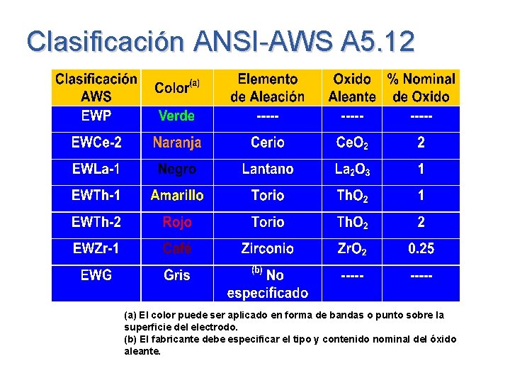 Clasificación ANSI-AWS A 5. 12 (a) El color puede ser aplicado en forma de