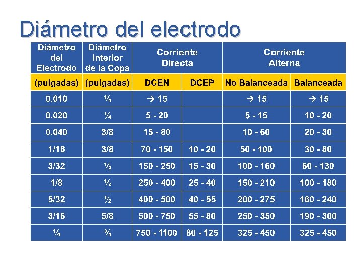 Diámetro del electrodo 