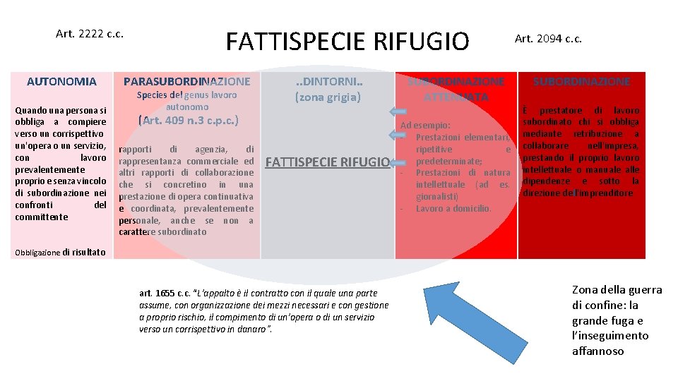 Art. 2222 c. c. AUTONOMIA Quando una persona si obbliga a compiere verso un Art. 2222 c. c. AUTONOMIA Quando una persona si obbliga a compiere verso un