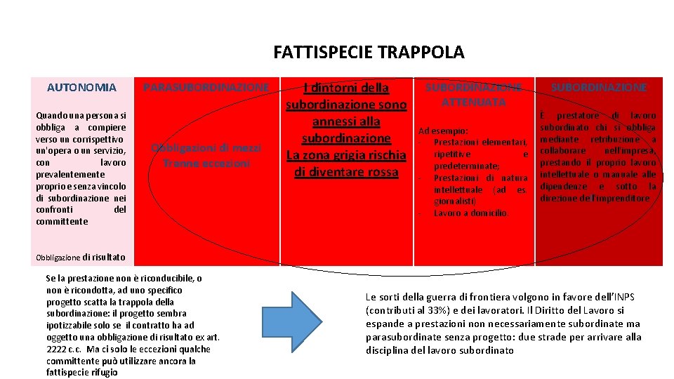 FATTISPECIE TRAPPOLA AUTONOMIA Quando una persona si obbliga a compiere verso un corrispettivo un'opera FATTISPECIE TRAPPOLA AUTONOMIA Quando una persona si obbliga a compiere verso un corrispettivo un'opera