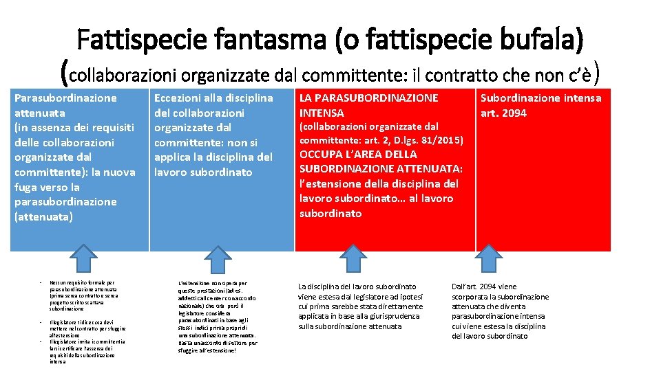 Fattispecie fantasma (o fattispecie bufala) (collaborazioni organizzate dal committente: il contratto che non c’è) Fattispecie fantasma (o fattispecie bufala) (collaborazioni organizzate dal committente: il contratto che non c’è)