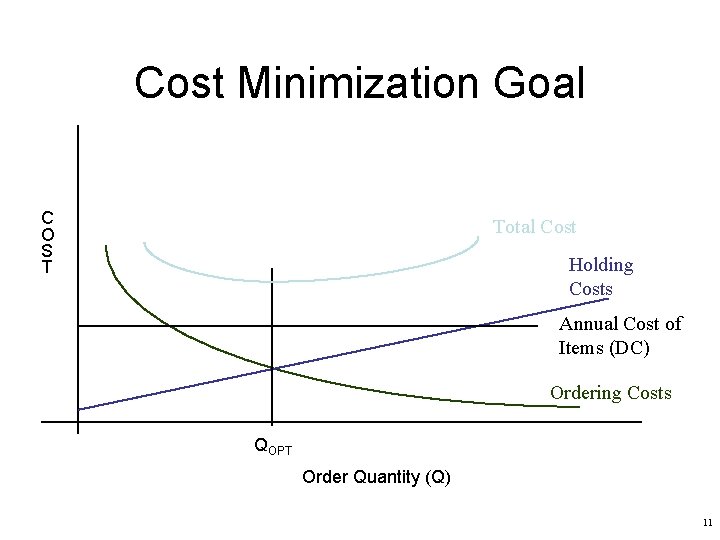 Cost Minimization Goal C O S T Total Cost Holding Costs Annual Cost of