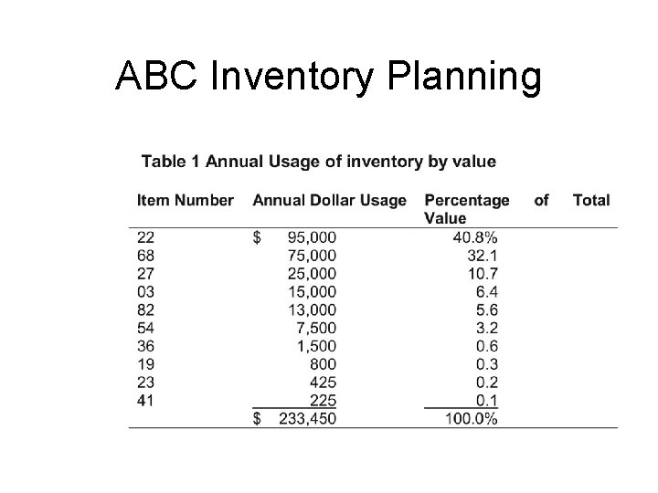 ABC Inventory Planning 