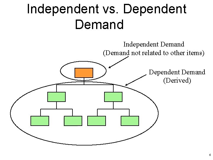 Independent vs. Dependent Demand Independent Demand (Demand not related to other items) Dependent Demand