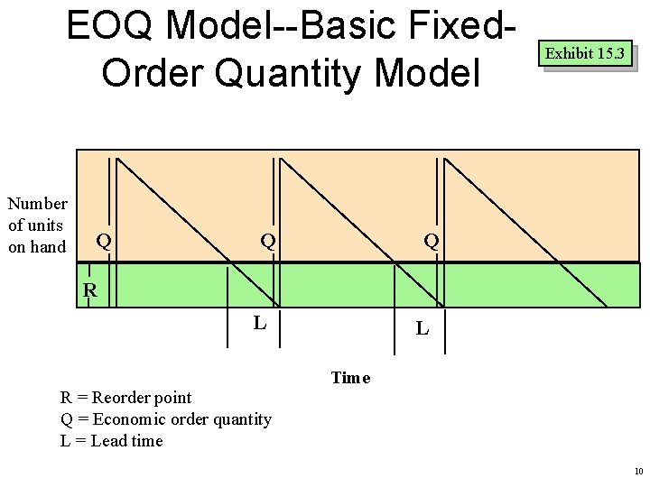 EOQ Model--Basic Fixed. Order Quantity Model Number of units on hand Q Q Exhibit