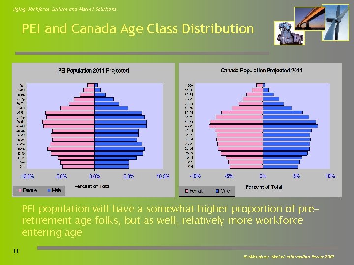 Aging Workforce Culture and Market Solutions PEI and Canada Age Class Distribution PEI population