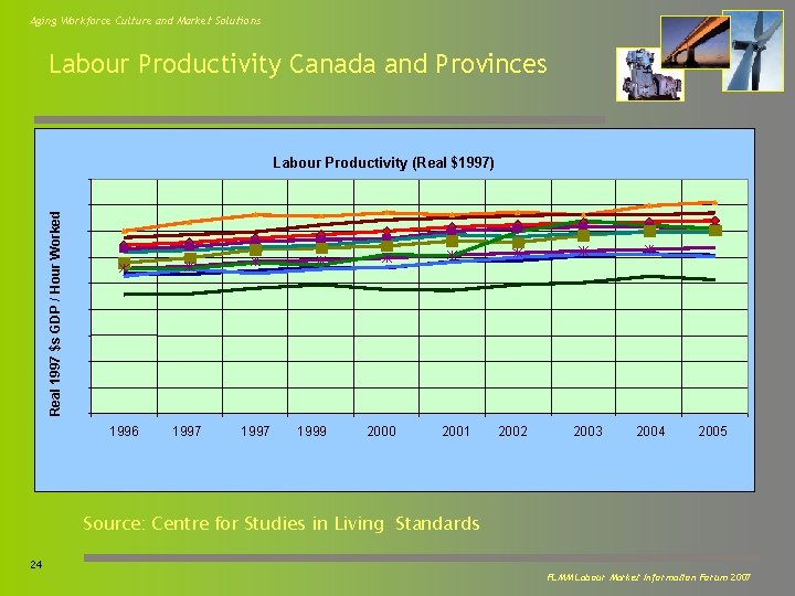 Aging Workforce Culture and Market Solutions Labour Productivity Canada and Provinces Real 1997 $s