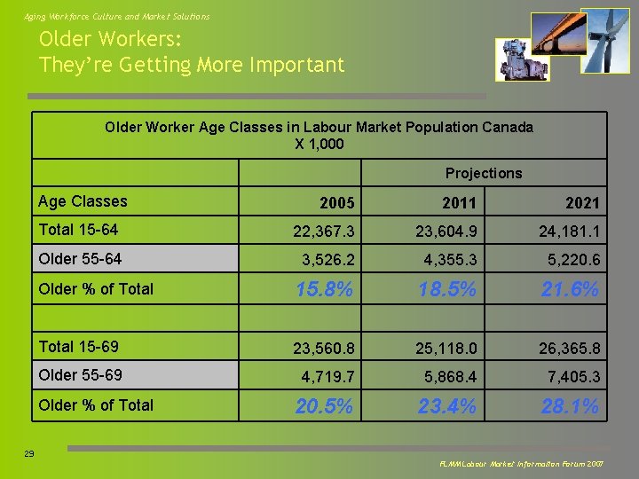 Aging Workforce Culture and Market Solutions Older Workers: They’re Getting More Important Older Worker