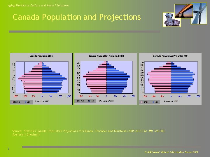 Aging Workforce Culture and Market Solutions Canada Population and Projections Source: Statistics Canada, Population