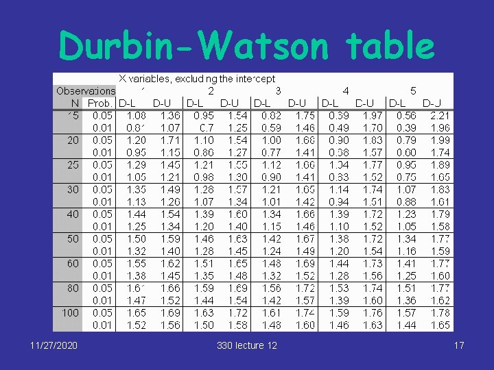 Durbin-Watson table 11/27/2020 330 lecture 12 17 