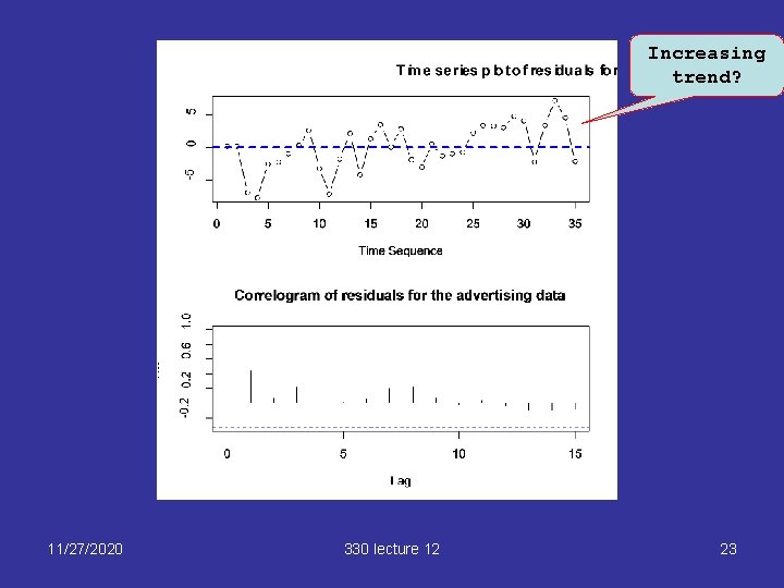 Increasing trend? 11/27/2020 330 lecture 12 23 