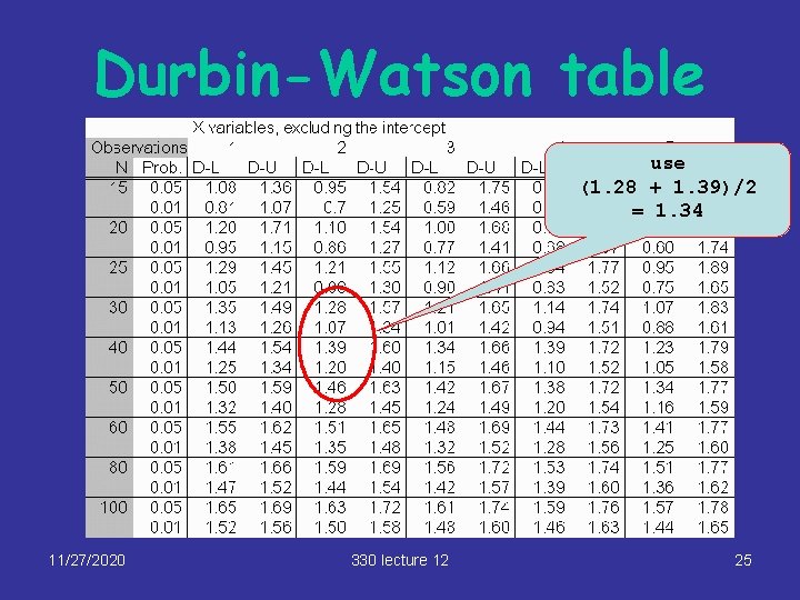 Durbin-Watson table use (1. 28 + 1. 39)/2 = 1. 34 11/27/2020 330 lecture